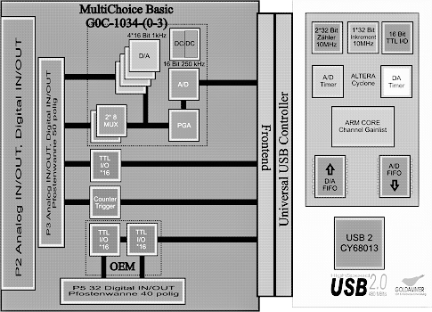 Unsere Empfehlung zur einfachen zusätzlichen Signalerfassung per USB: